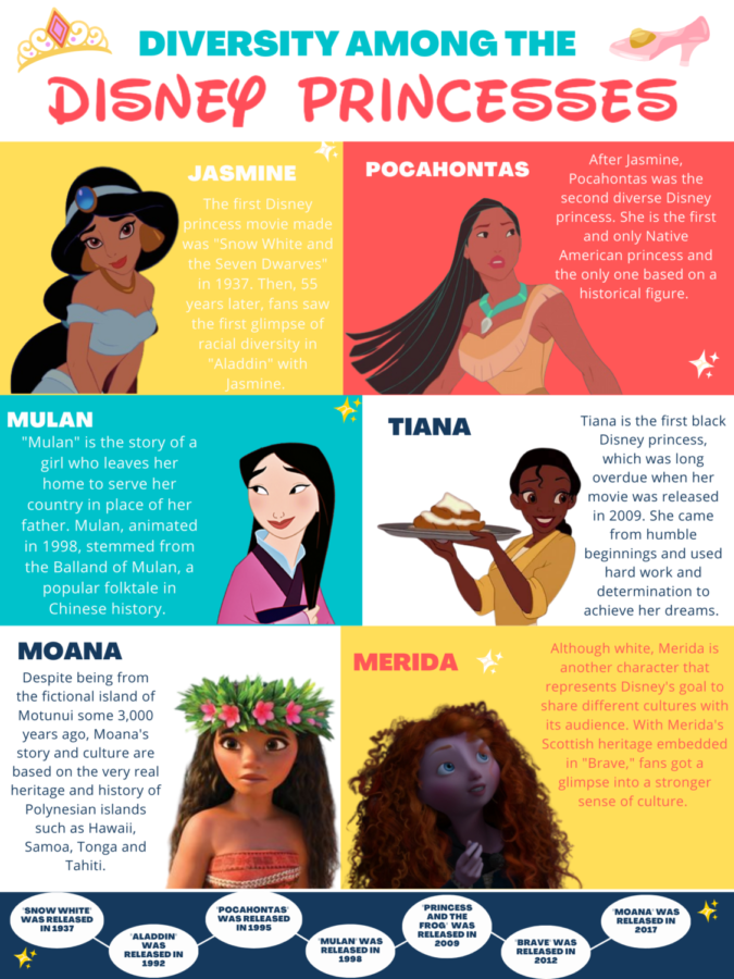 Diversity Among the Disney Princesses