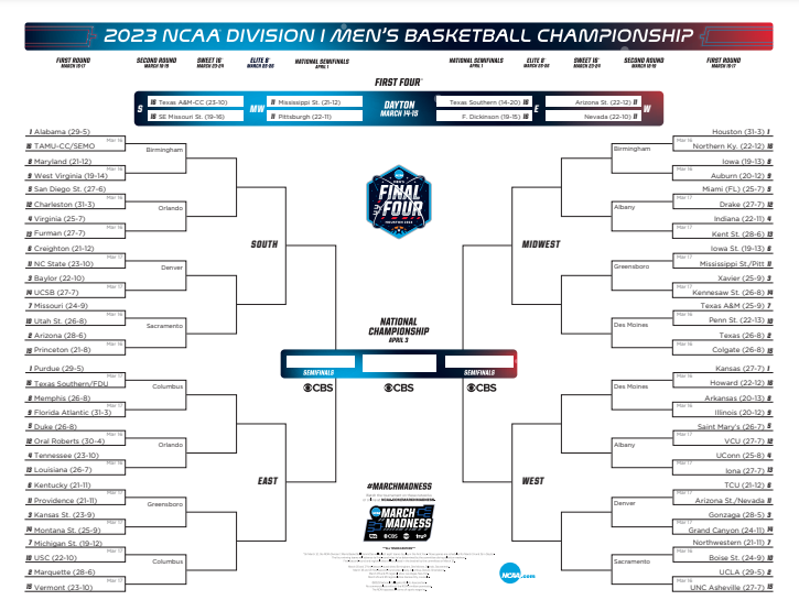 Here lies the 2023 March Madness Bracket. The First Four play in games begin on Mar. 14 and end on Mar. 15. The tournament starts the very next day. 