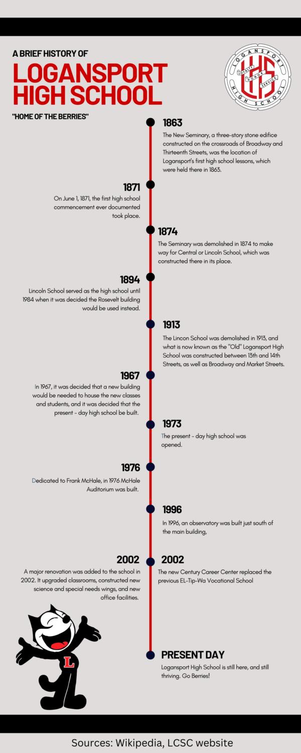 The History of LHS – LHS Magpie