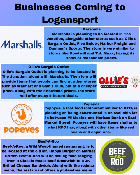 The infographic provides information about the businesses that are coming to Logansport.