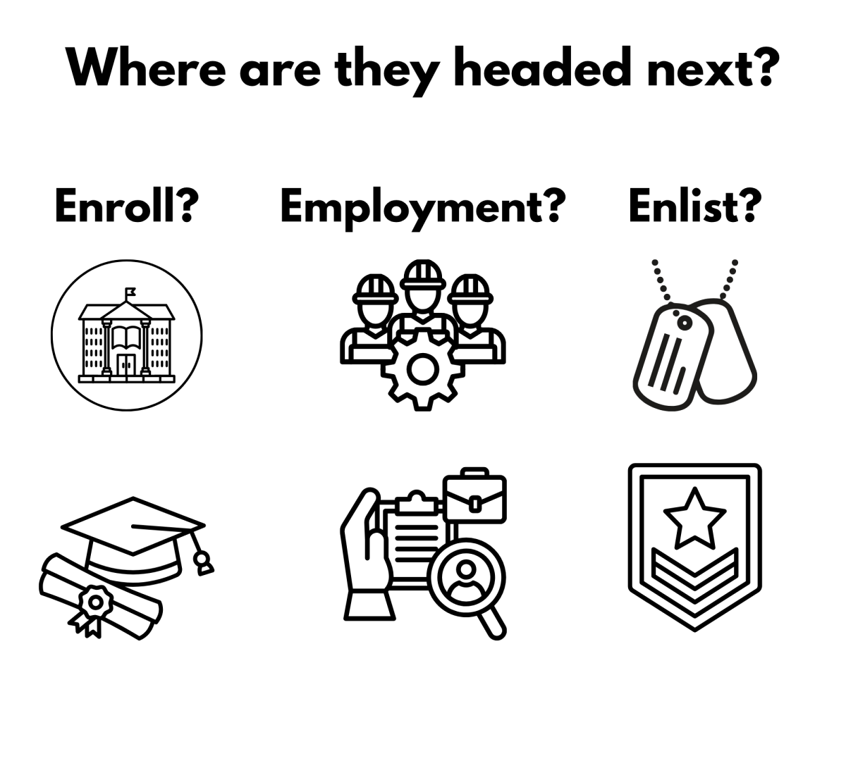 A canva design showing the 3 E's: enroll, employment, and enlist.